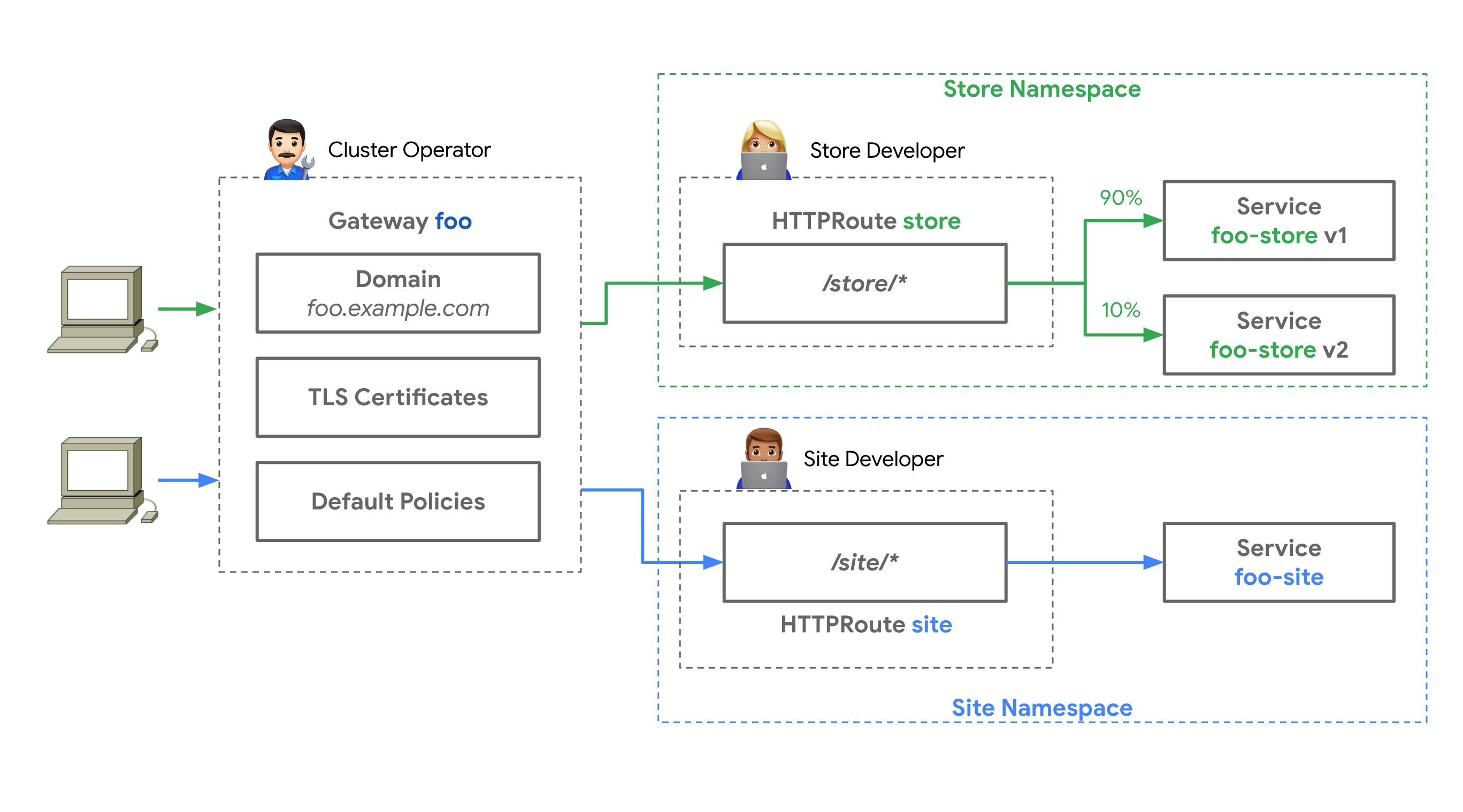 Gateway vs. HTTPRoute